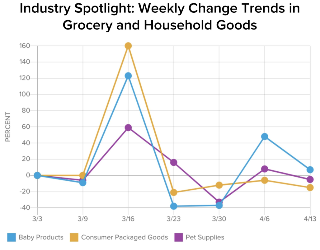 Consumer Trends Graph